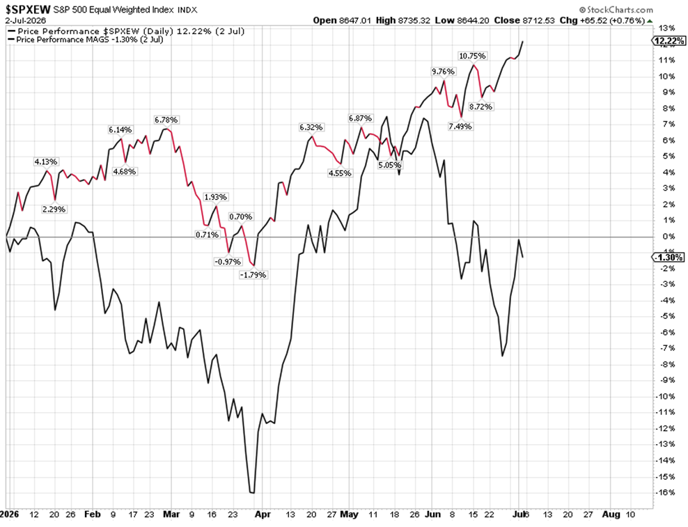 SPX Chart