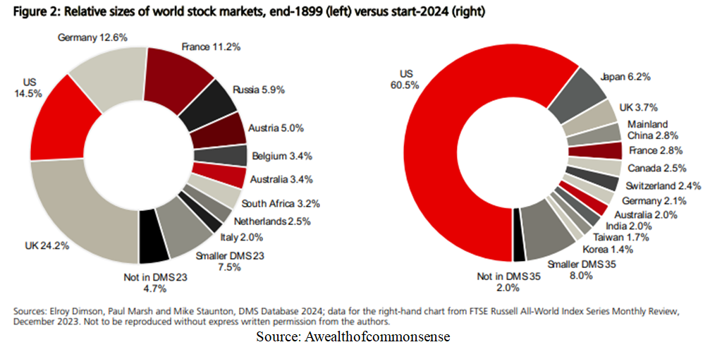 Stock Market PIE Charts 1