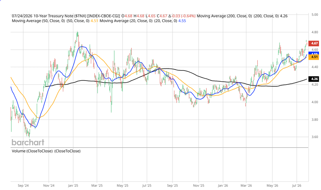 TNX Chart 1