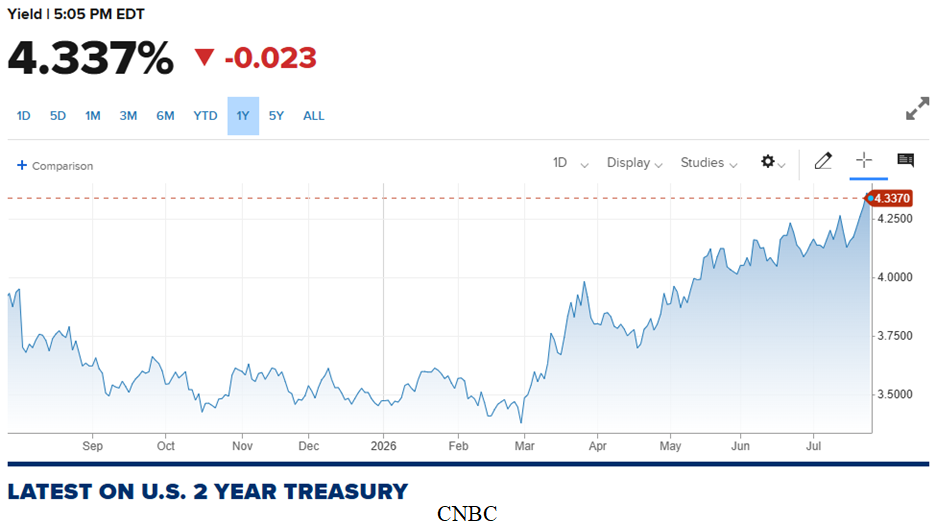 Two Year Treasury Chart