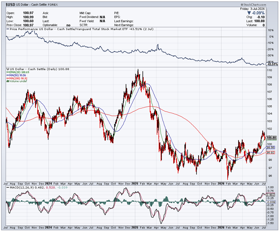 US Dollar Chart 1