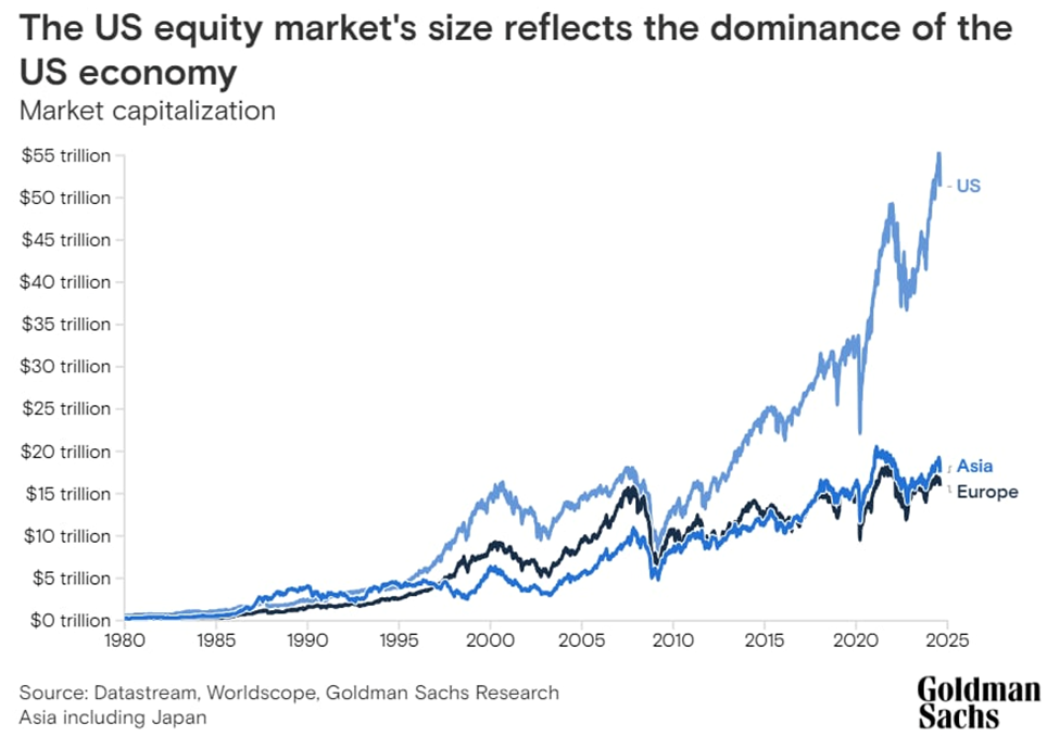 US Equity Chart