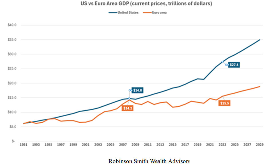 US vs Euro GDP Chart