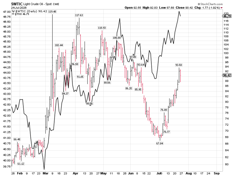 WTIC Chart 1