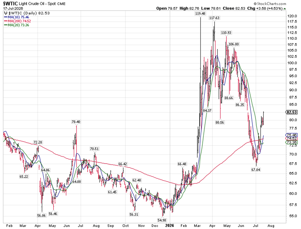 WTIC Chart 1