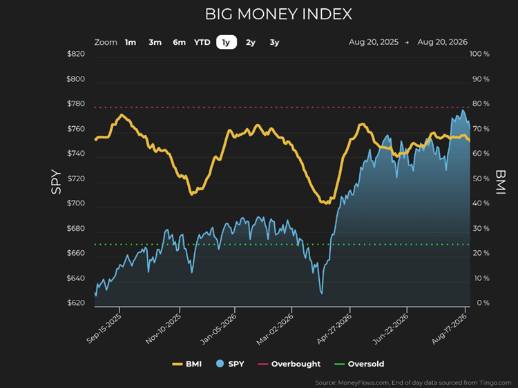 Big Money Index Chart Image