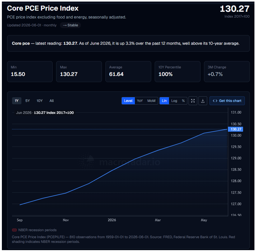 Core PCE Price Index 1