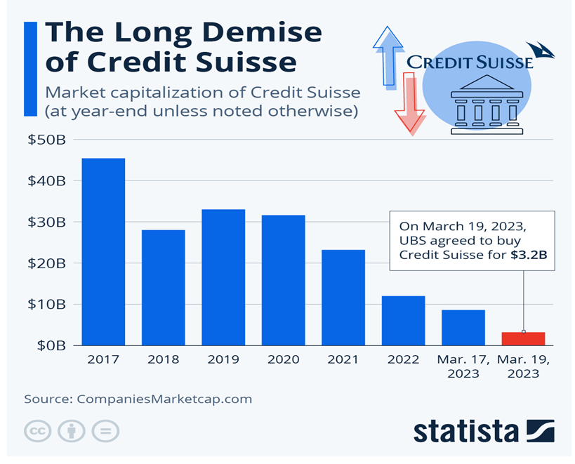 Credit Suisse Chart