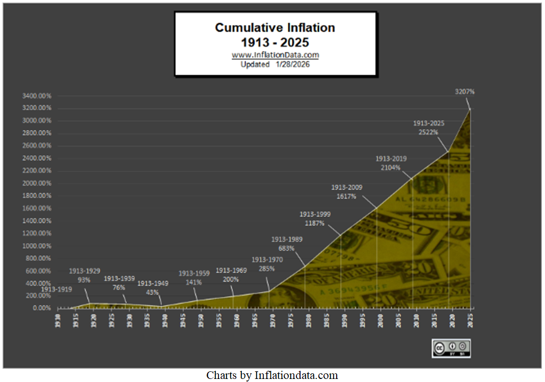 Cumulative Inflation Chart
