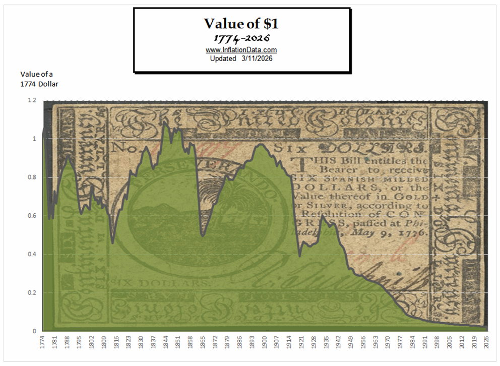 Dollar Value Chart