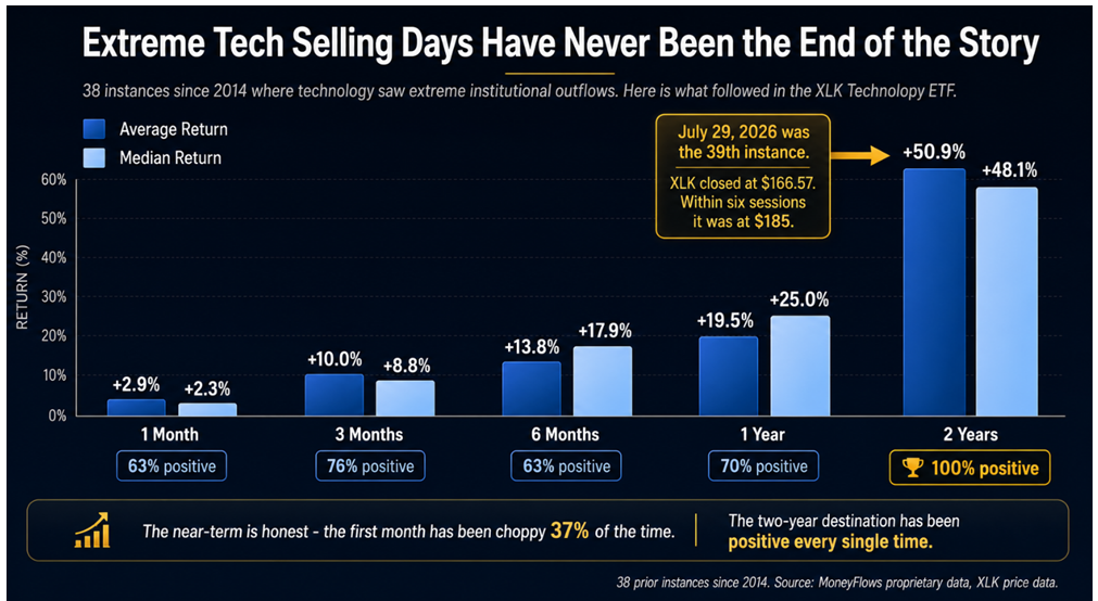 Extreme Technology Selling Chart