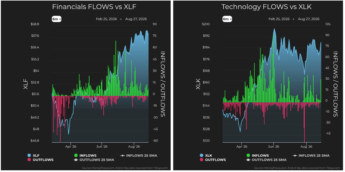 Financials vs XLF