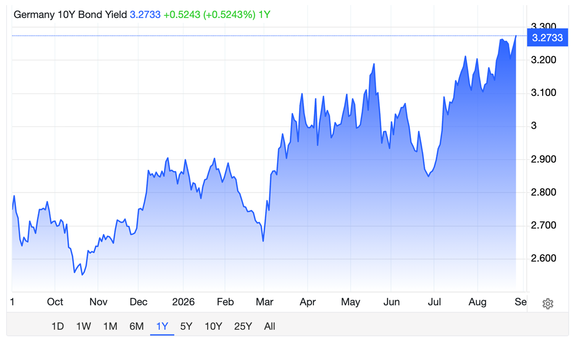 German Bond Chart