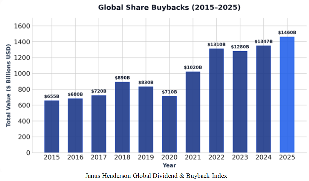Global Share Buyback Chart