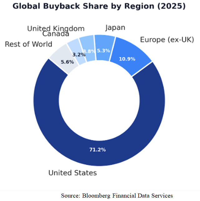 Global Share Buyback Region Chart