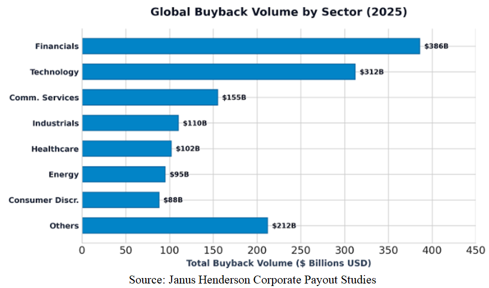Global Share Buyback Sector Chart