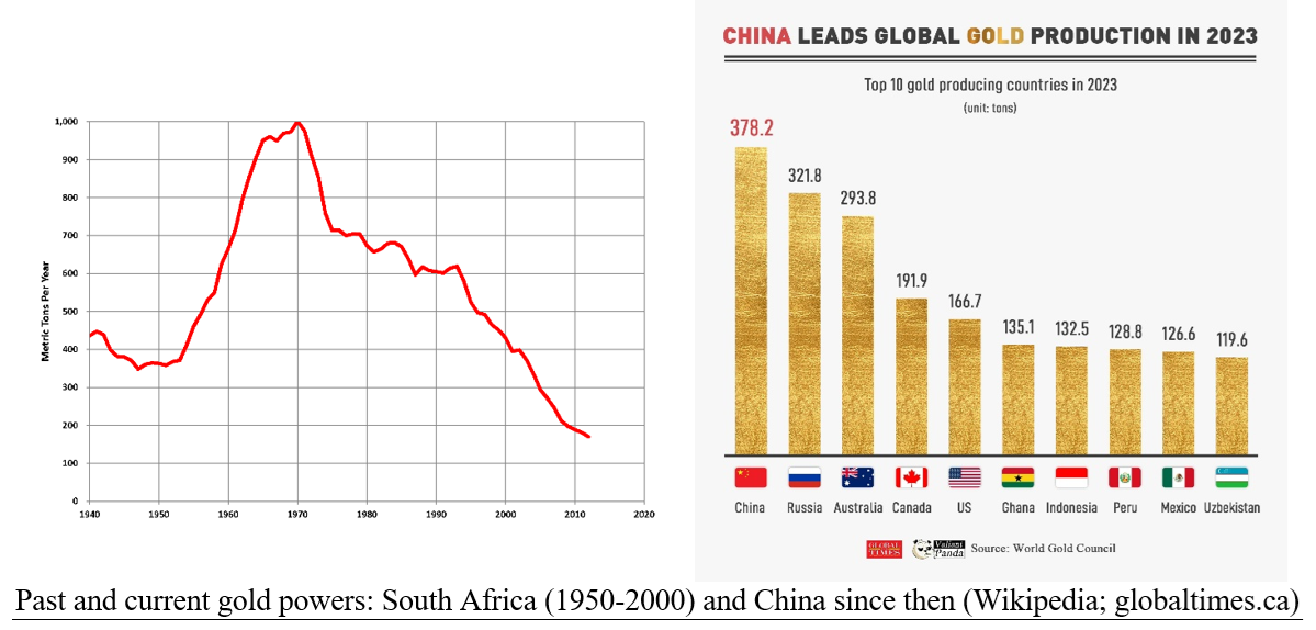 Global Gold Production Charts Image