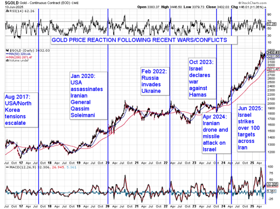 Gold Continuous Contract Chart Image