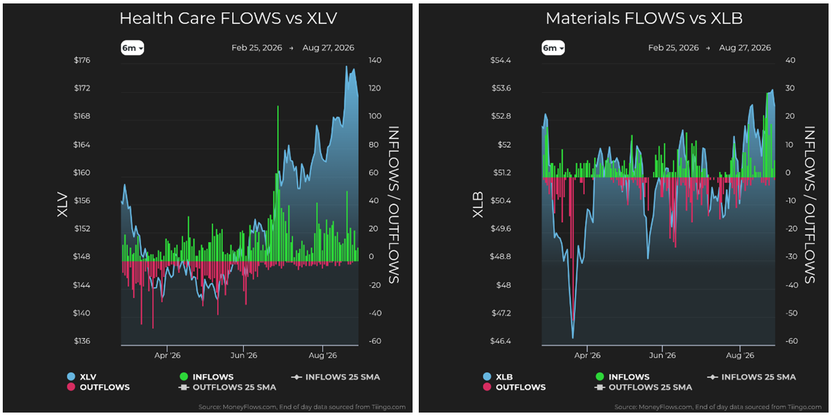 Health Care vs XLV