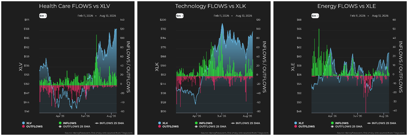 Health Care vs XLV