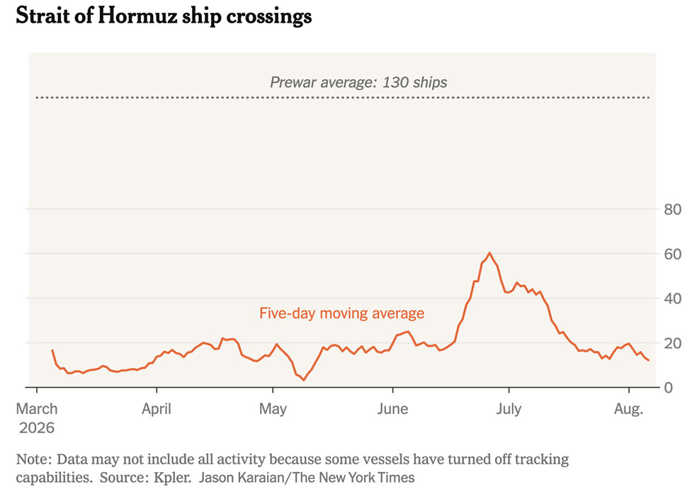 Hormuz Ship Crossing Chart