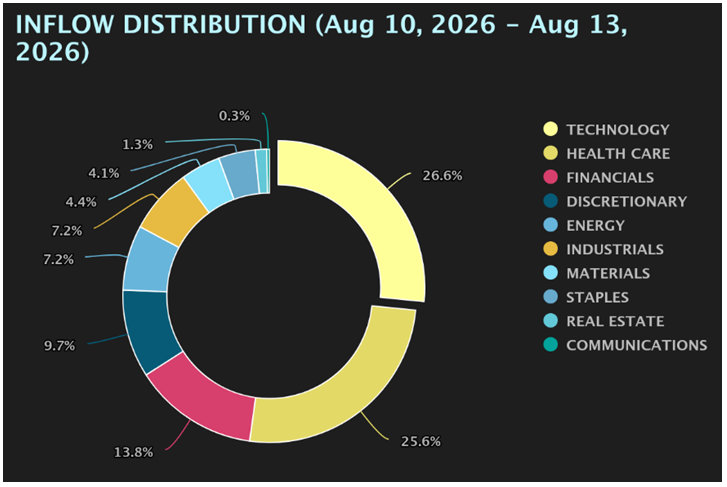 Inflow Distribution Chart