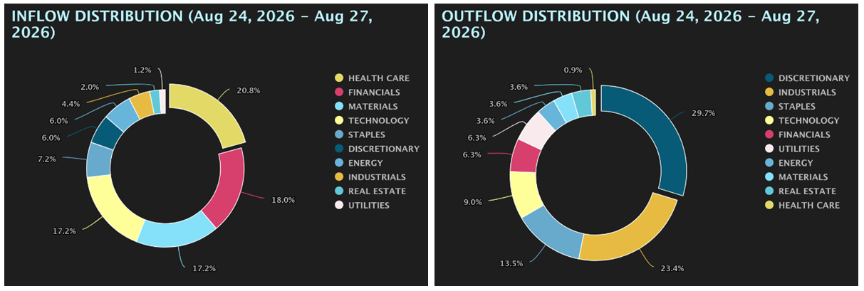 Inflow-Outflow Distribution Charts