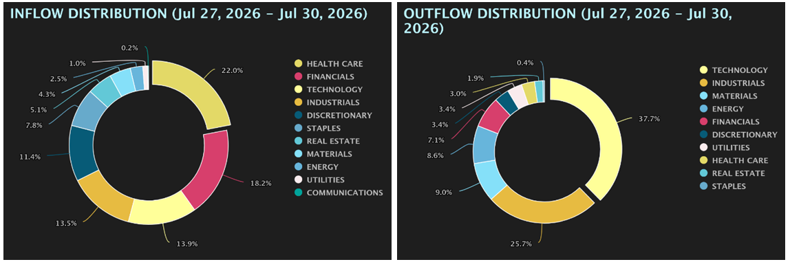 Inflow-Outflow Distribution Charts