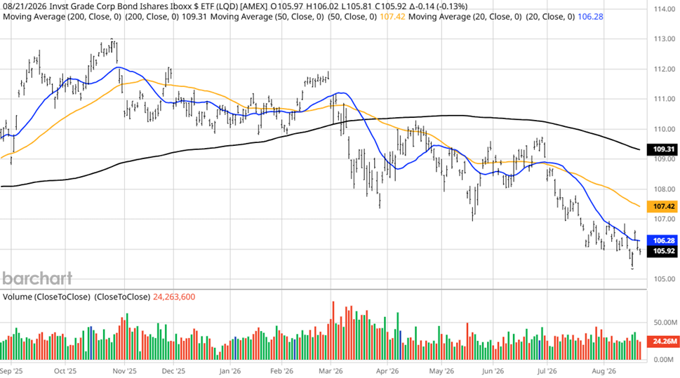 Invst Grade Corp Bond iShares ETF Chart Image