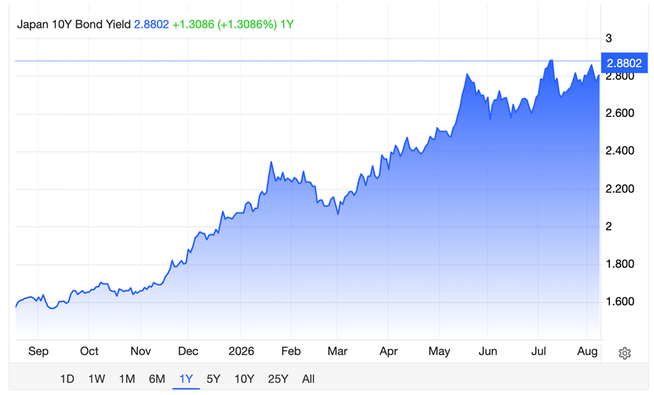 Japans Bond Chart