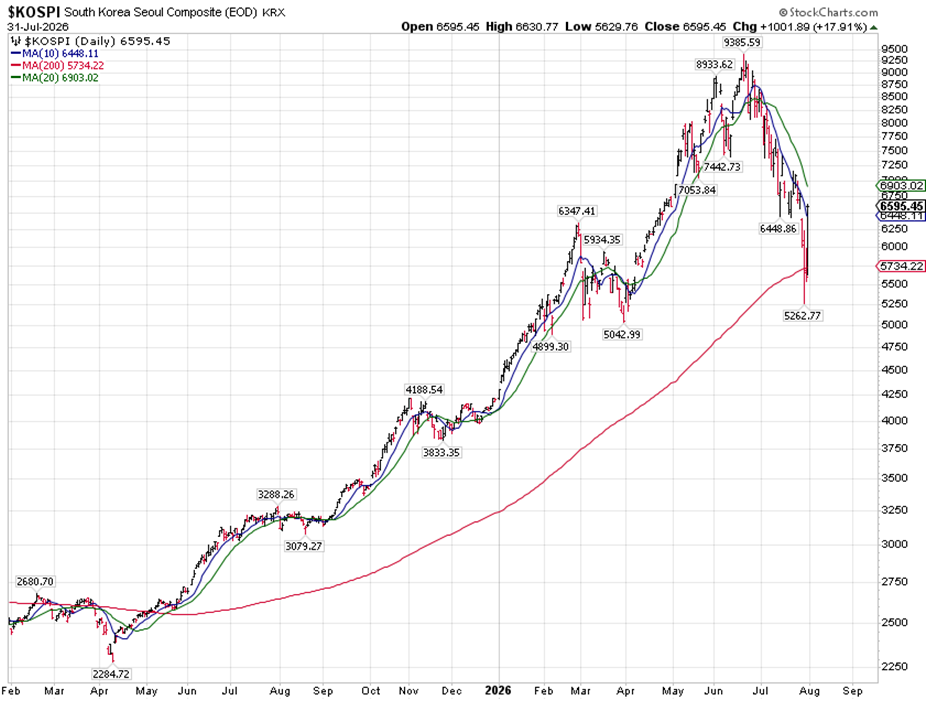 KOSPI Chart
