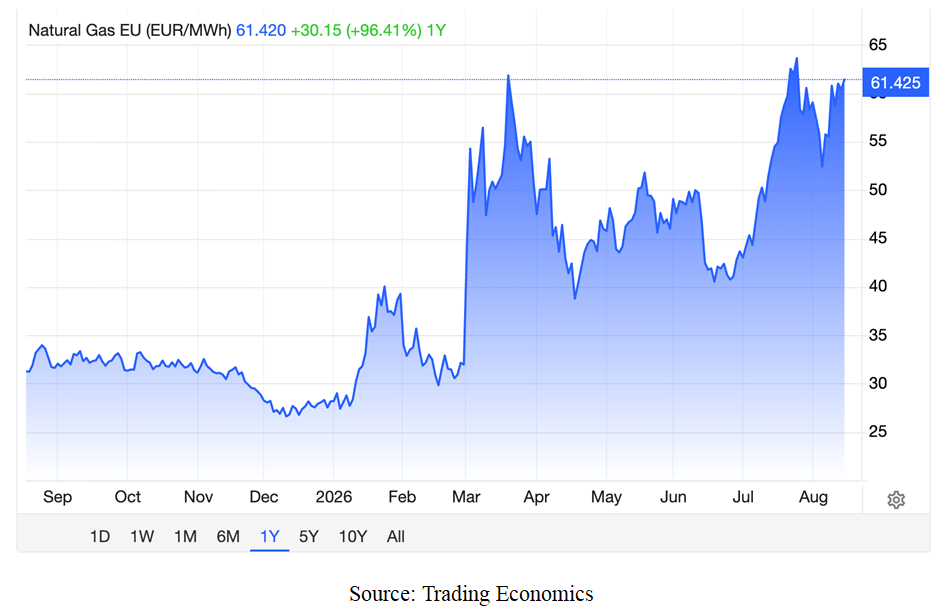 Natural Gas Chart 1