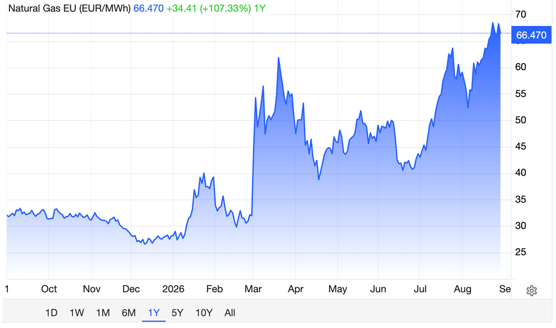 Natural Gas Chart