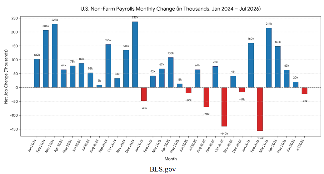 Non-Farm Payroll Chart