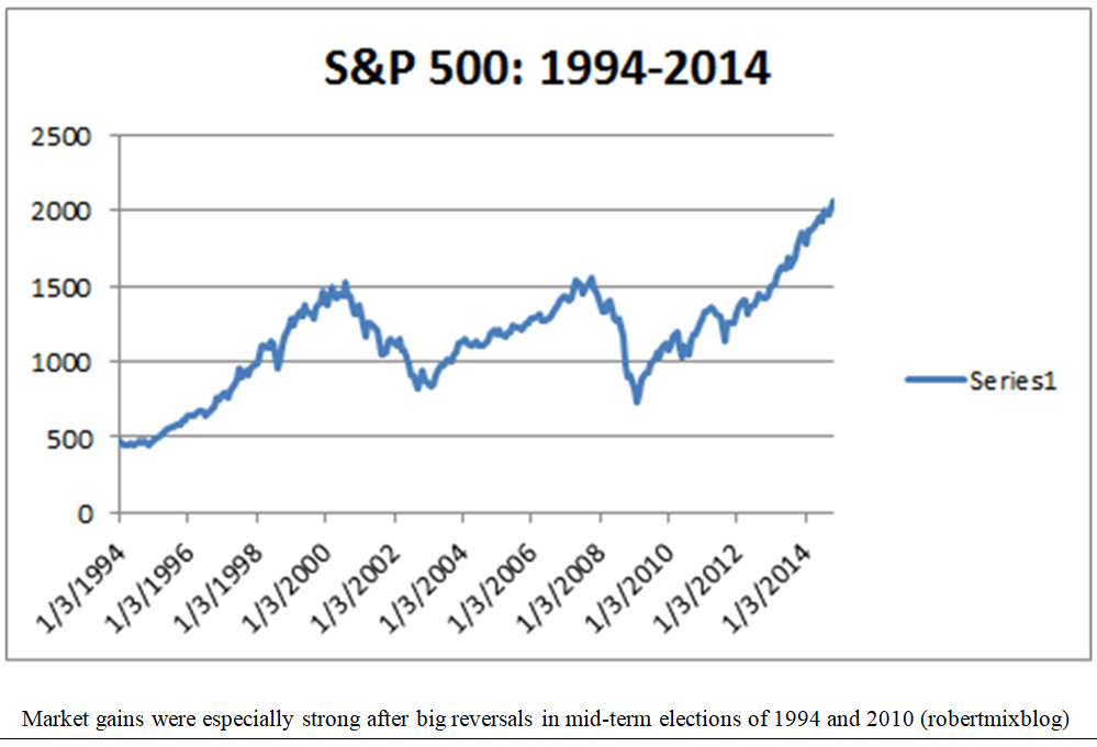 SP500 94-2014 Chart 2