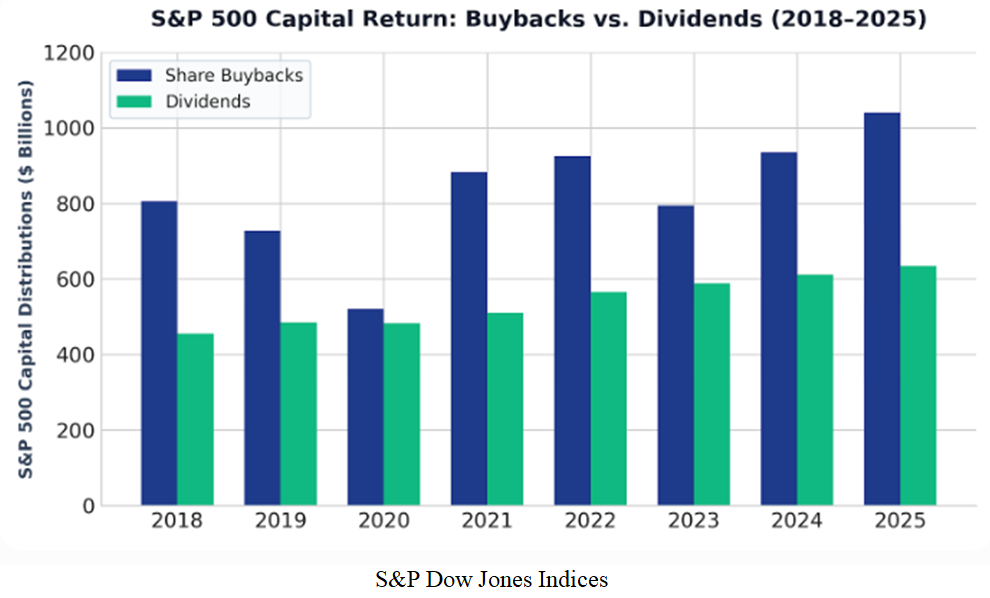 SP500 Capital Return Chart