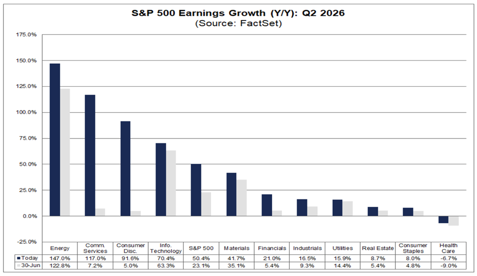 SP500 Earnings Growth Chart