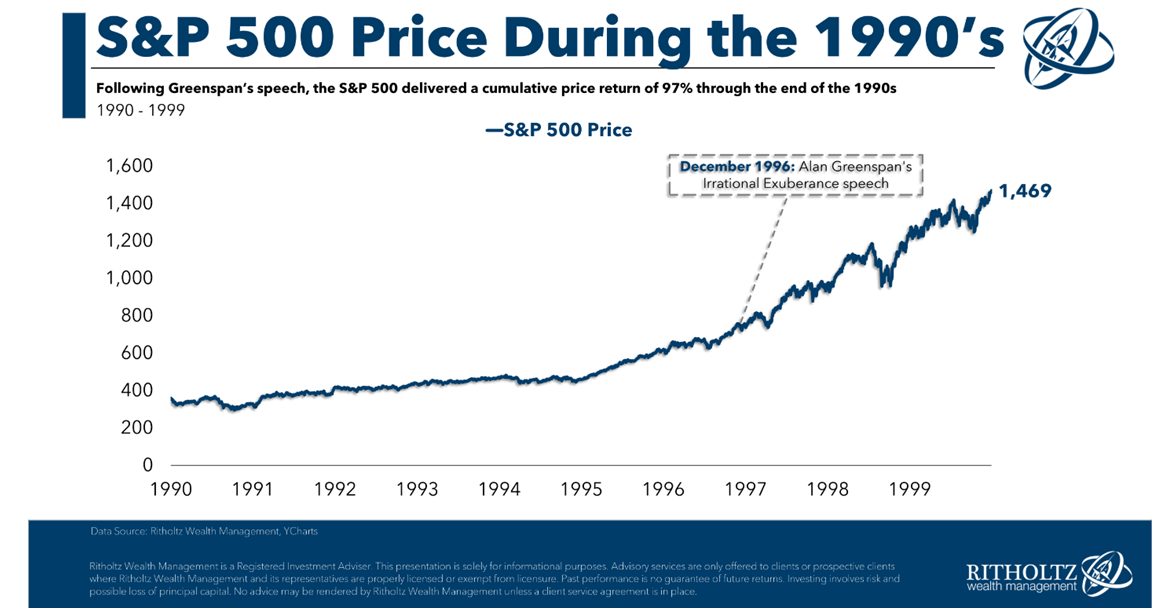 SP500 Price 1990 Chart