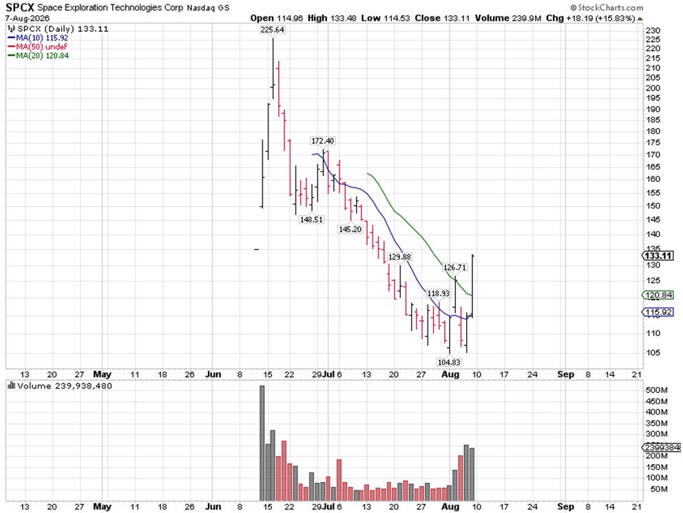 SPCX Chart
