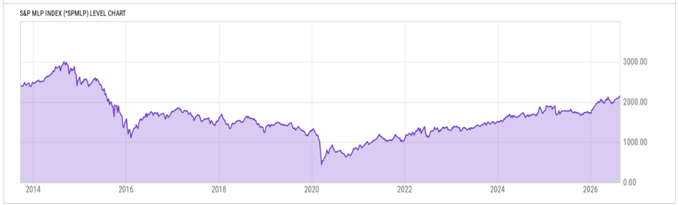Standard and Poor's MLP Index Chart Image