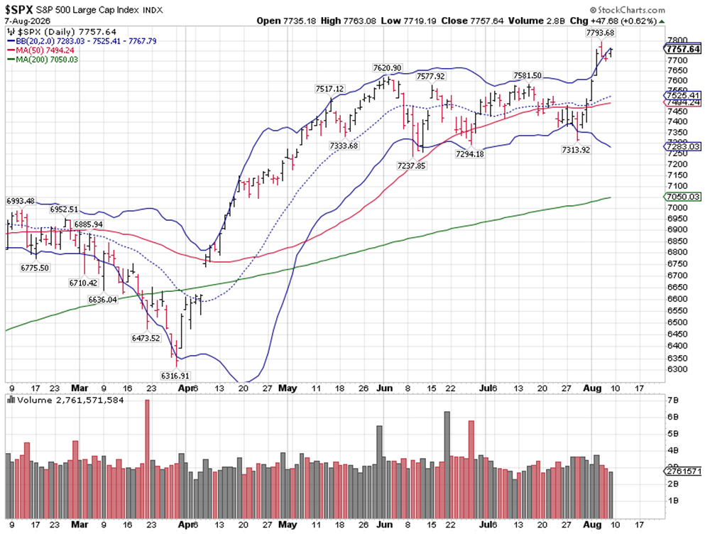 SPX Chart