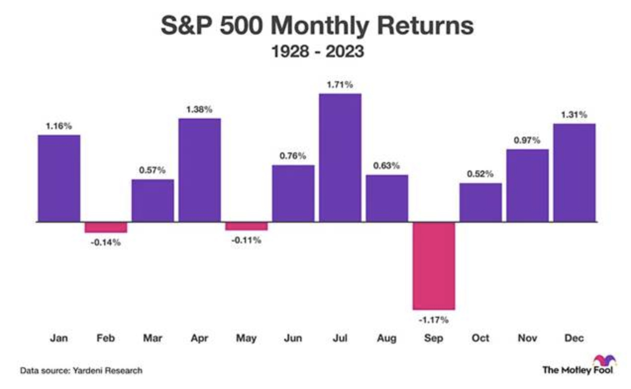 Standard & Poor's 500 Monthly Returns Bar Chart Image
