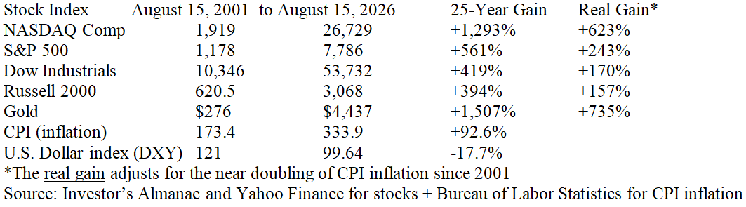 Stock Index Table 1