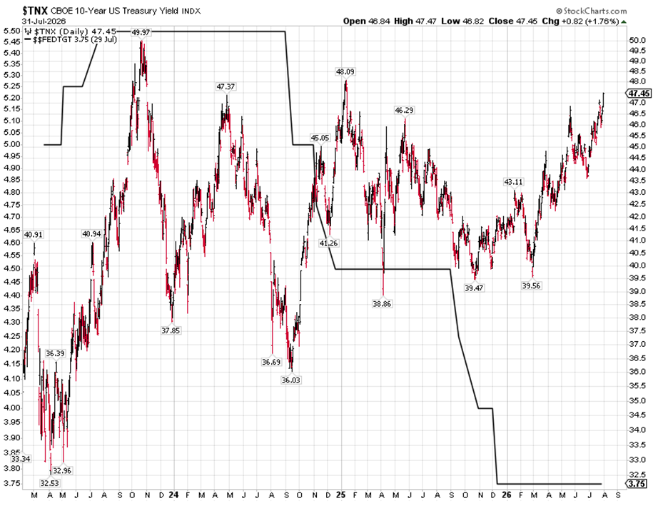 TNX Chart