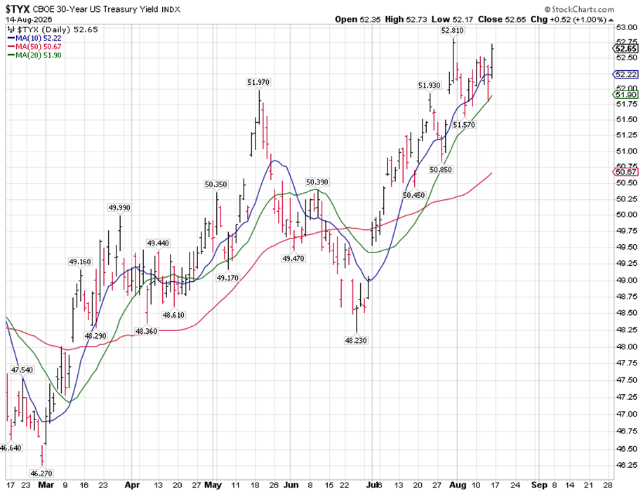 TYX Chart