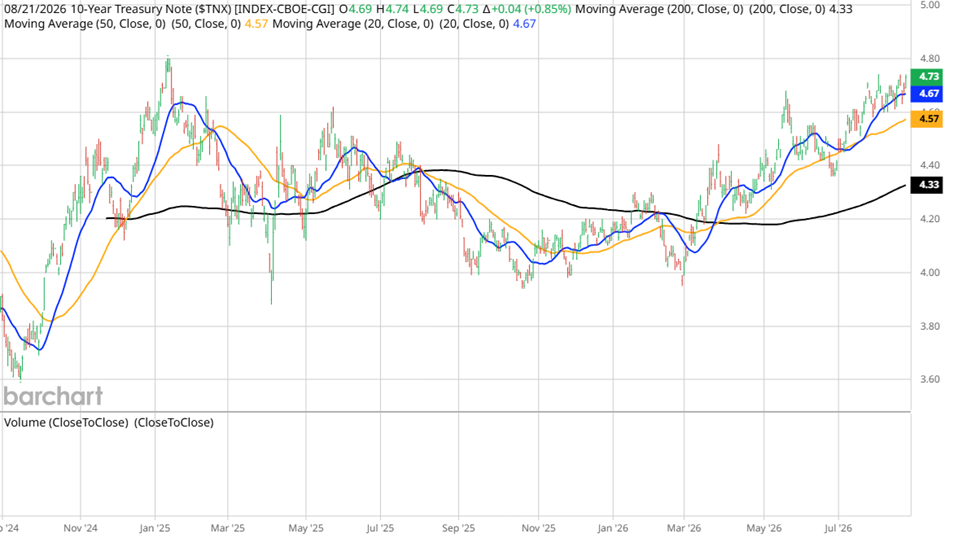 Ten-Year Treasury Note Chart Image