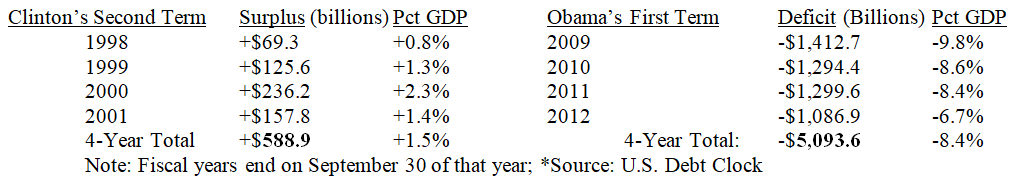 Term Deficit Table 1