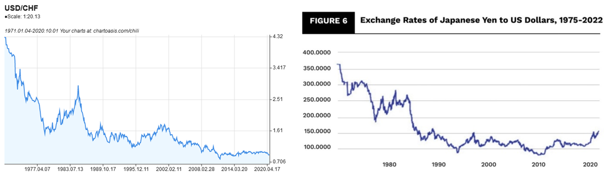 USD-CHF Yen to Dollar Chart