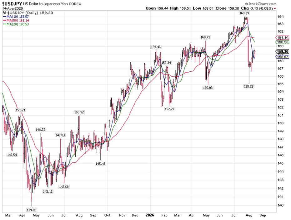 USD vs JPY Chart