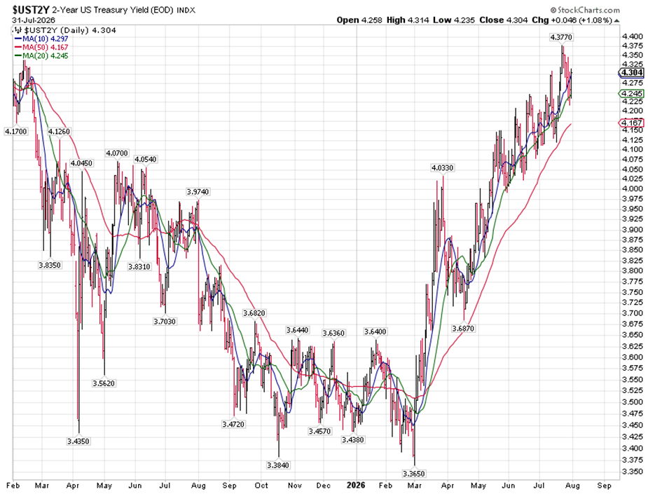 UST2Y Chart 1